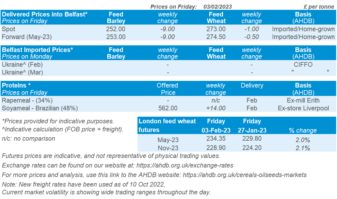 A table showing delivered and future wheat and barley prices for northern Ireland